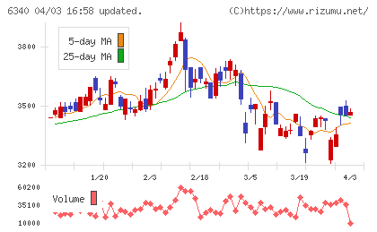 澁谷工業チャート