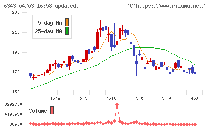 フリージア・マクロスチャート