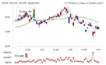 アイチコーポレーションチャート