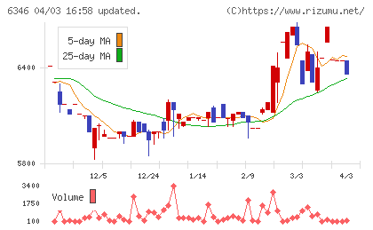 キクカワエンタープライズチャート