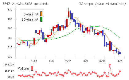 プラコーチャート