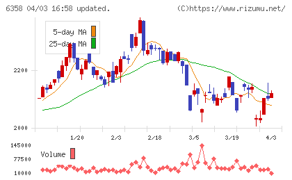 酒井重工業チャート