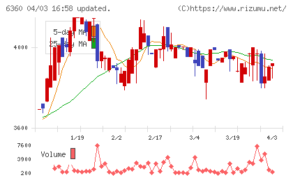 東京自働機械製作所チャート
