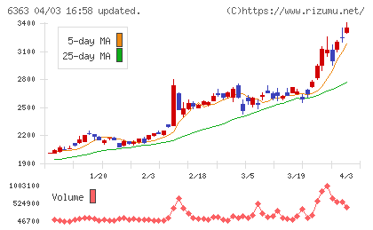 酉島製作所チャート