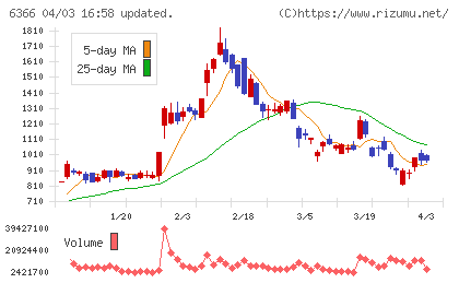千代田化工建設チャート