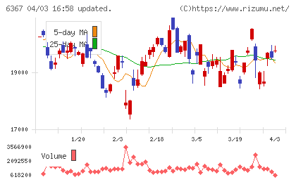 ダイキン工業チャート