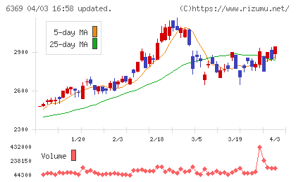 トーヨーカネツチャート