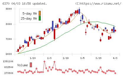 栗田工業チャート