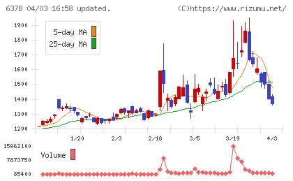 木村化工機チャート