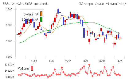 アネスト岩田チャート