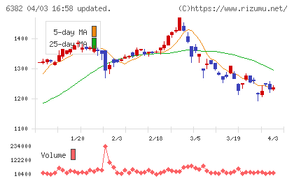 トリニティ工業チャート
