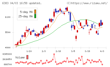 ダイフクチャート