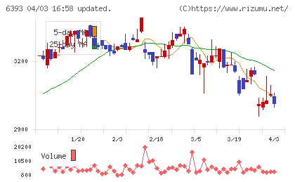 油研工業チャート
