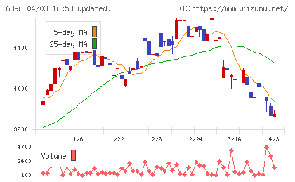 宇野澤組鐵工所チャート