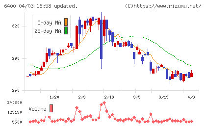 不二精機チャート