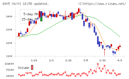 鈴茂器工チャート