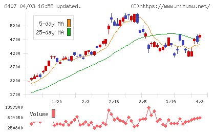 ＣＫＤチャート