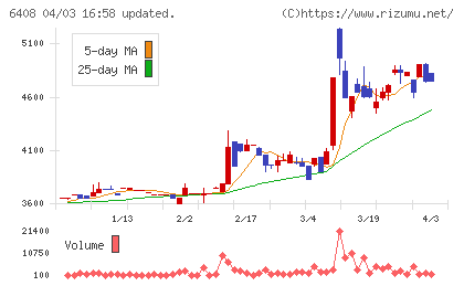 小倉クラッチチャート