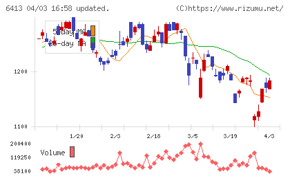 理想科学工業チャート