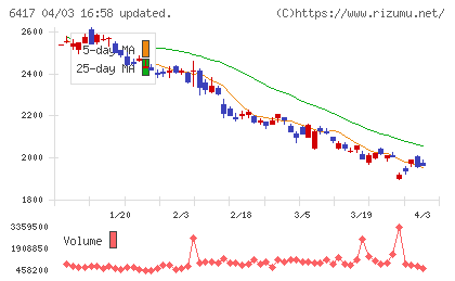 ＳＡＮＫＹＯチャート