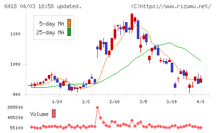 日本金銭機械チャート