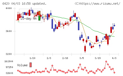 ガリレイチャート