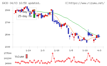 ダイコク電機チャート