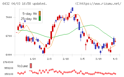 竹内製作所チャート