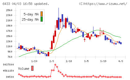 ヒーハイストチャート