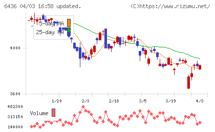 アマノチャート