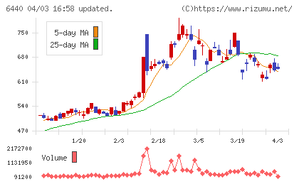 ＪＵＫＩチャート