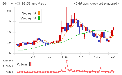 サンデンチャート