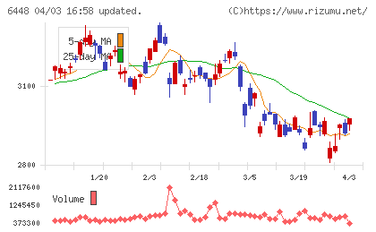 ブラザー工業チャート