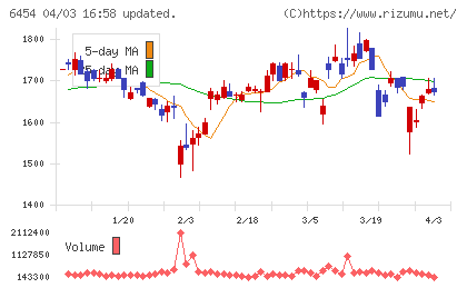 マックスチャート