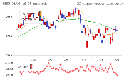 モリタホールディングスチャート
