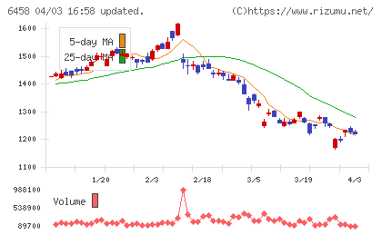 新晃工業チャート