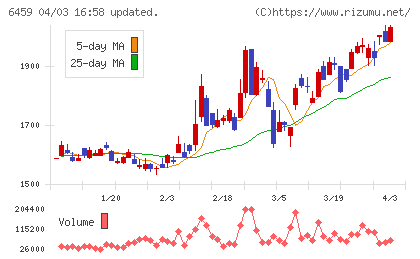 大和冷機工業チャート