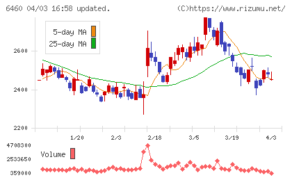 セガサミーホールディングスチャート
