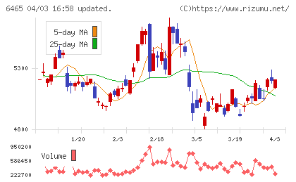 ホシザキ電機チャート
