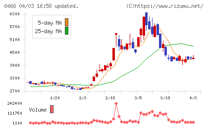 ＴＶＥチャート