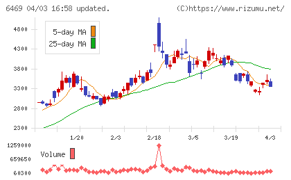 放電精密加工研究所チャート