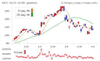 日本精工チャート