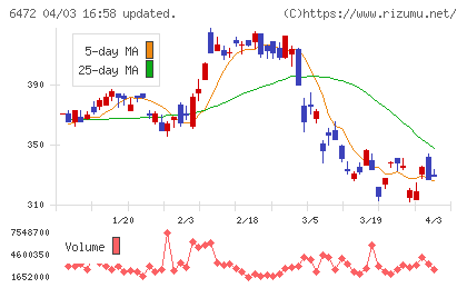 ＮＴＮチャート