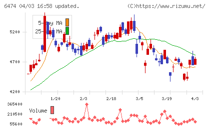 不二越チャート