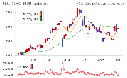 ＴＨＫチャート