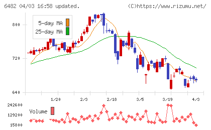 ＹＵＳＨＩＮチャート