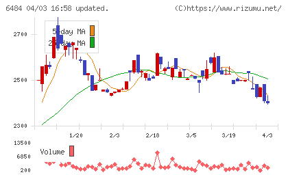 ＫＶＫチャート