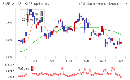 前澤給装工業チャート