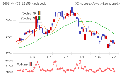 イーグル工業チャート
