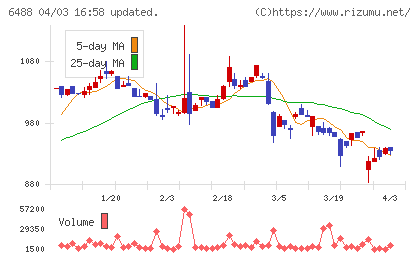ヨシタケチャート